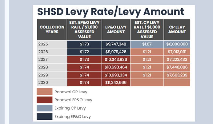 SHSD 2025 Levies Informational Presentation FINAL_Page_11
