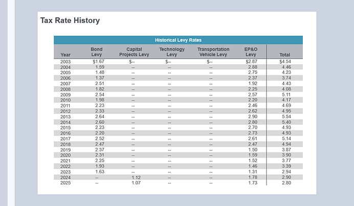 SHSD 2025 Levies Informational Presentation FINAL_Page_07