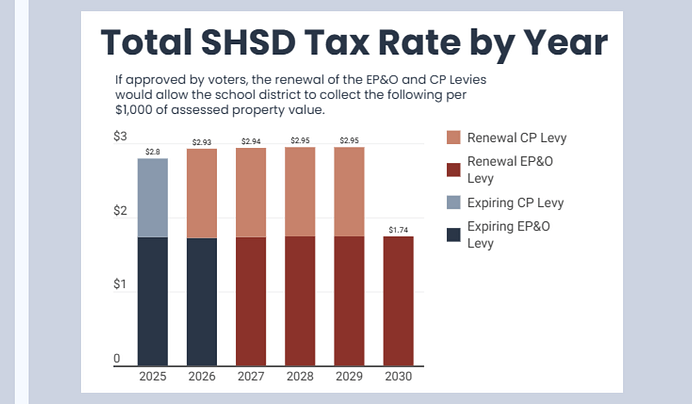 SHSD 2025 Levies Informational Presentation FINAL_Page_08